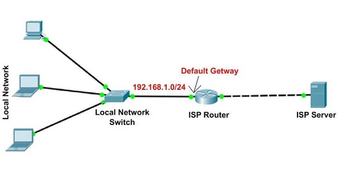 Default Gateway là gì?