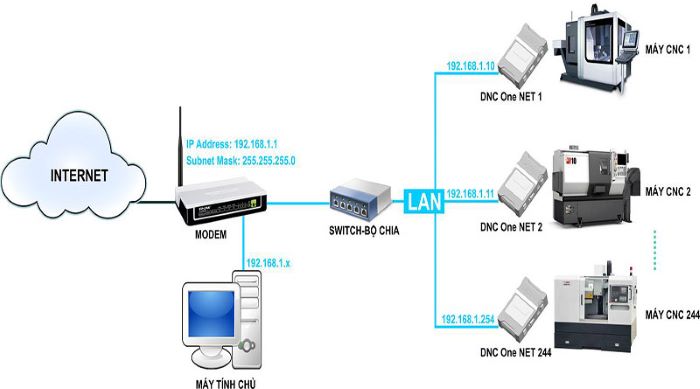 IPTV sở hữu tính tương tác cao