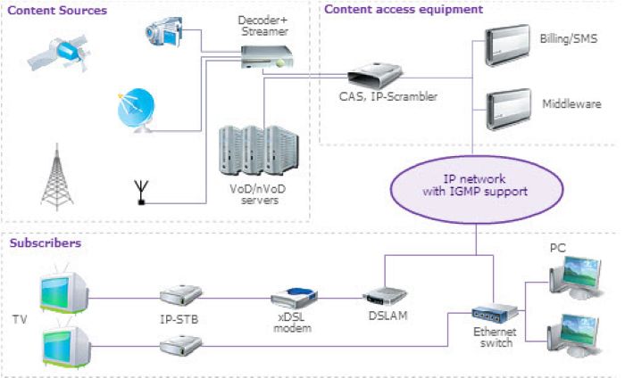 Khả năng kết nối rộng mở của IPTV