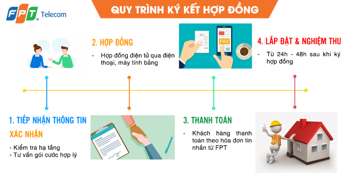 Quy trình ký kết và lắp đặt mạng FPT