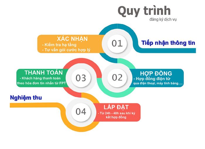 Quy trình lắp đặt mạng FPT Đà Nẵng