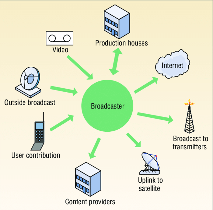 Broadcaster đa năng tiện ích