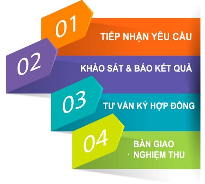 Quy trình đăng ký lắp đặt mạng internet