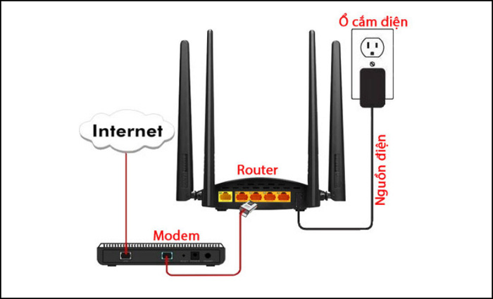 Sơ đồ kết nối dây cáp với modem