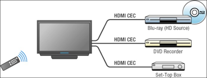 Ưu và nhược điểm của chuẩn kết nối HDMI-CEC